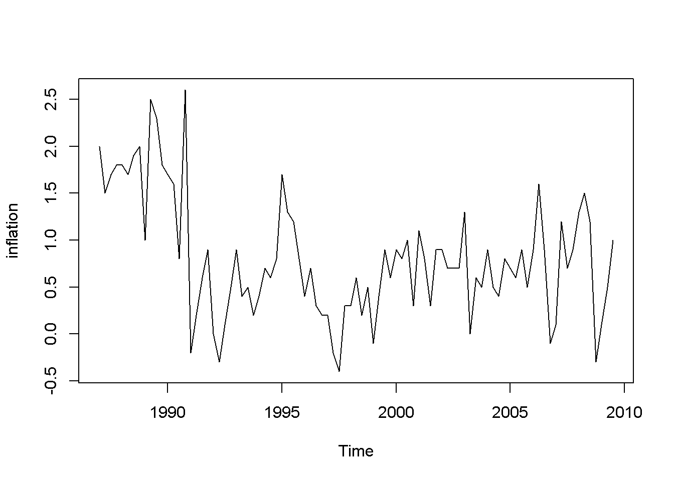 Data time plots in the 'phillips' dataset