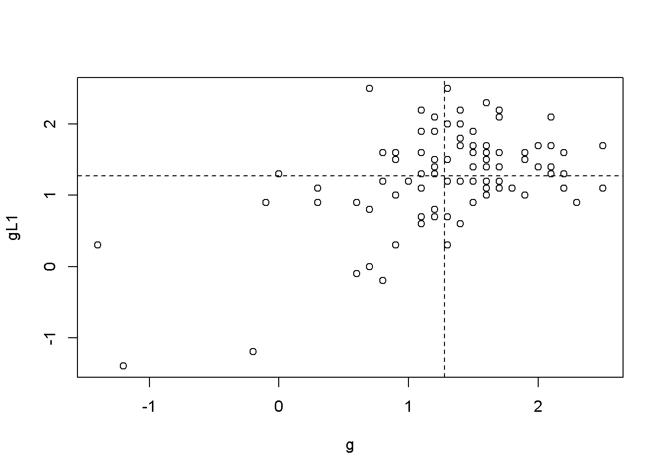 Scatter plots between 'g' and its lags