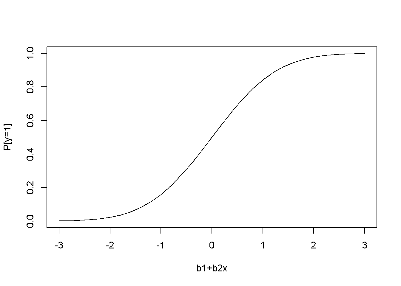 The shape of the probit function is the standard normal distribution