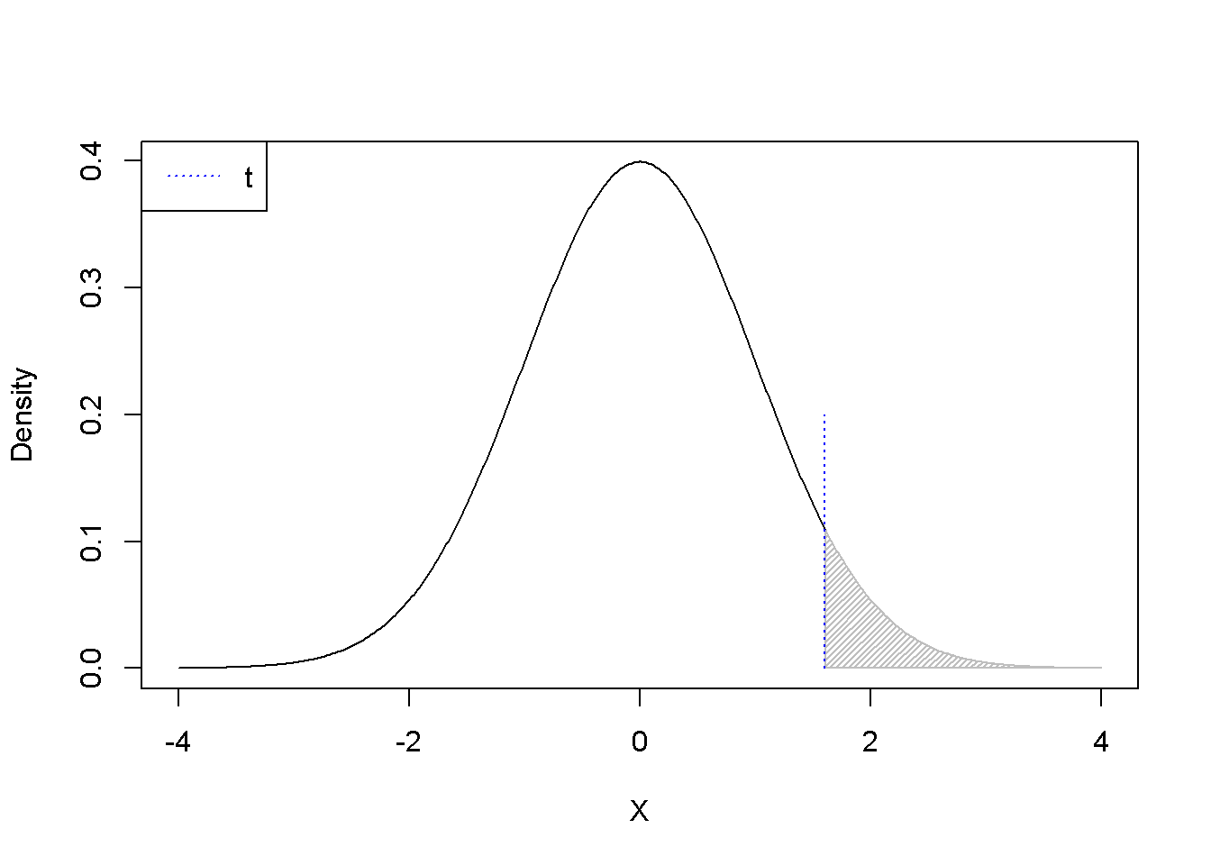 $p-$Values for positive and negative $t$ as calculated using the formula $1-pt(t, df)$