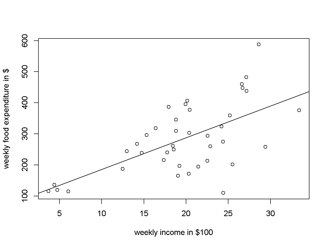 Scatter diagram and regression line for the food expenditure model
