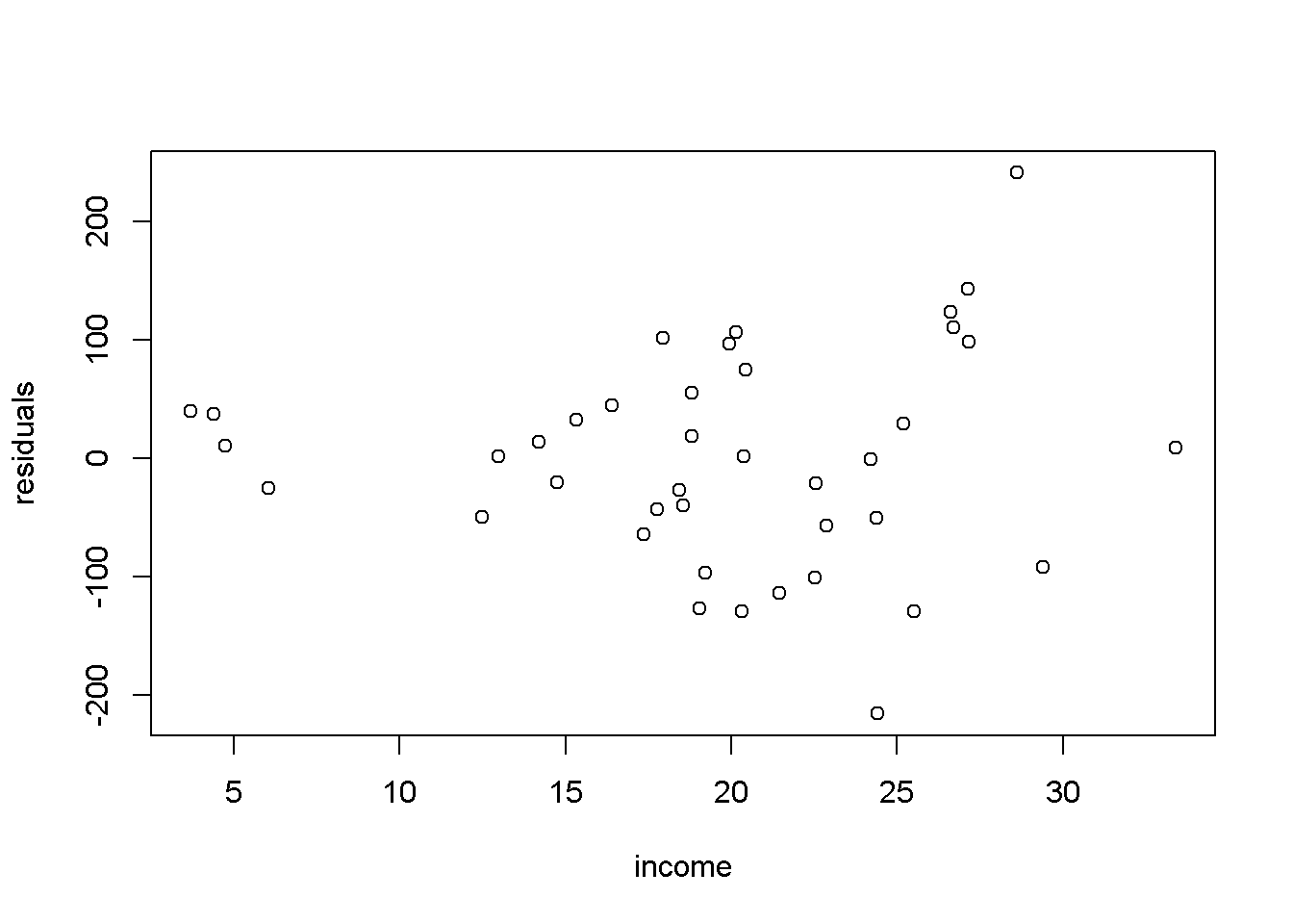 Residual plot for the $food$ linear-log model