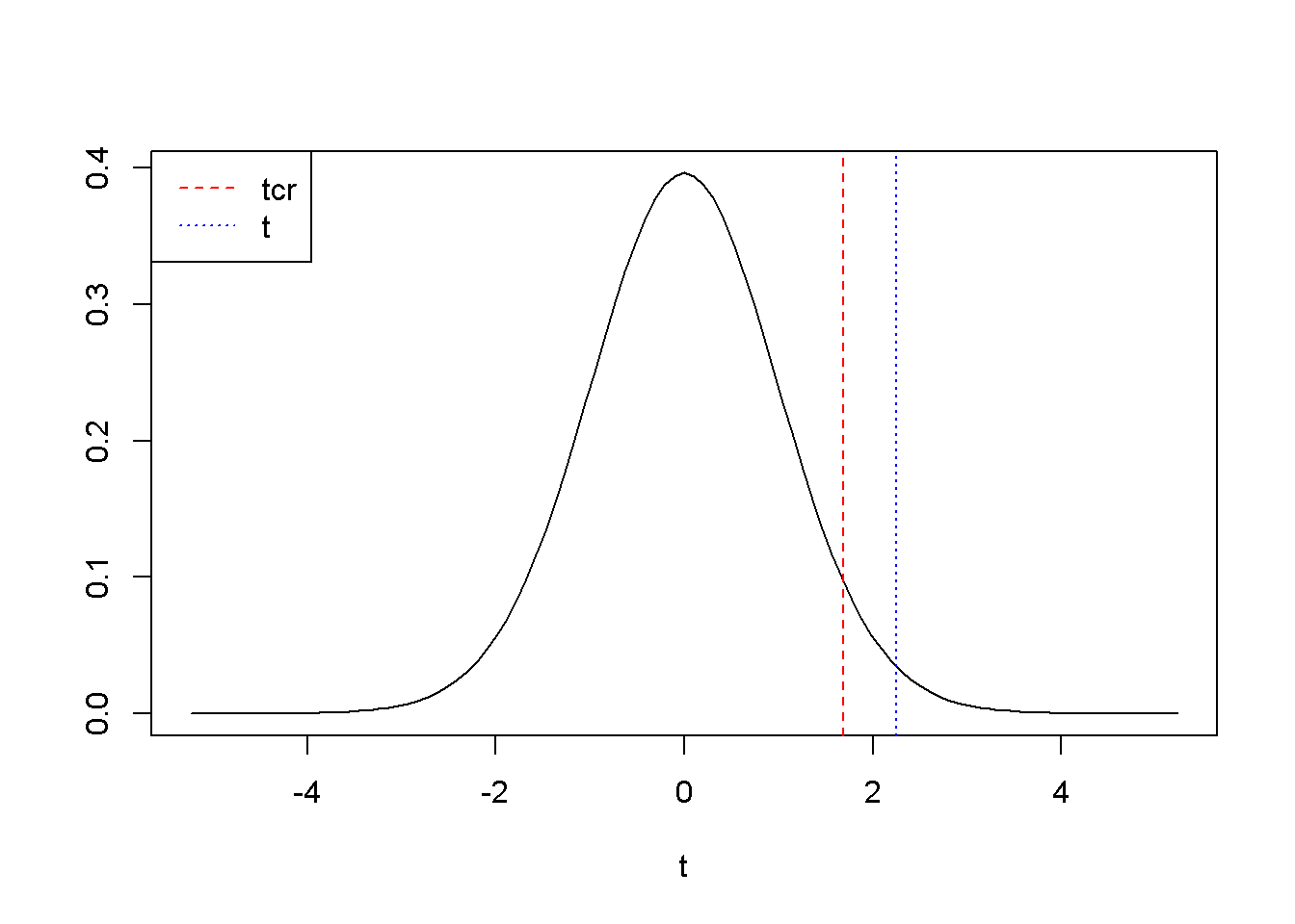 Right-tail test: the rejection region is to the right of $t_{cr}$