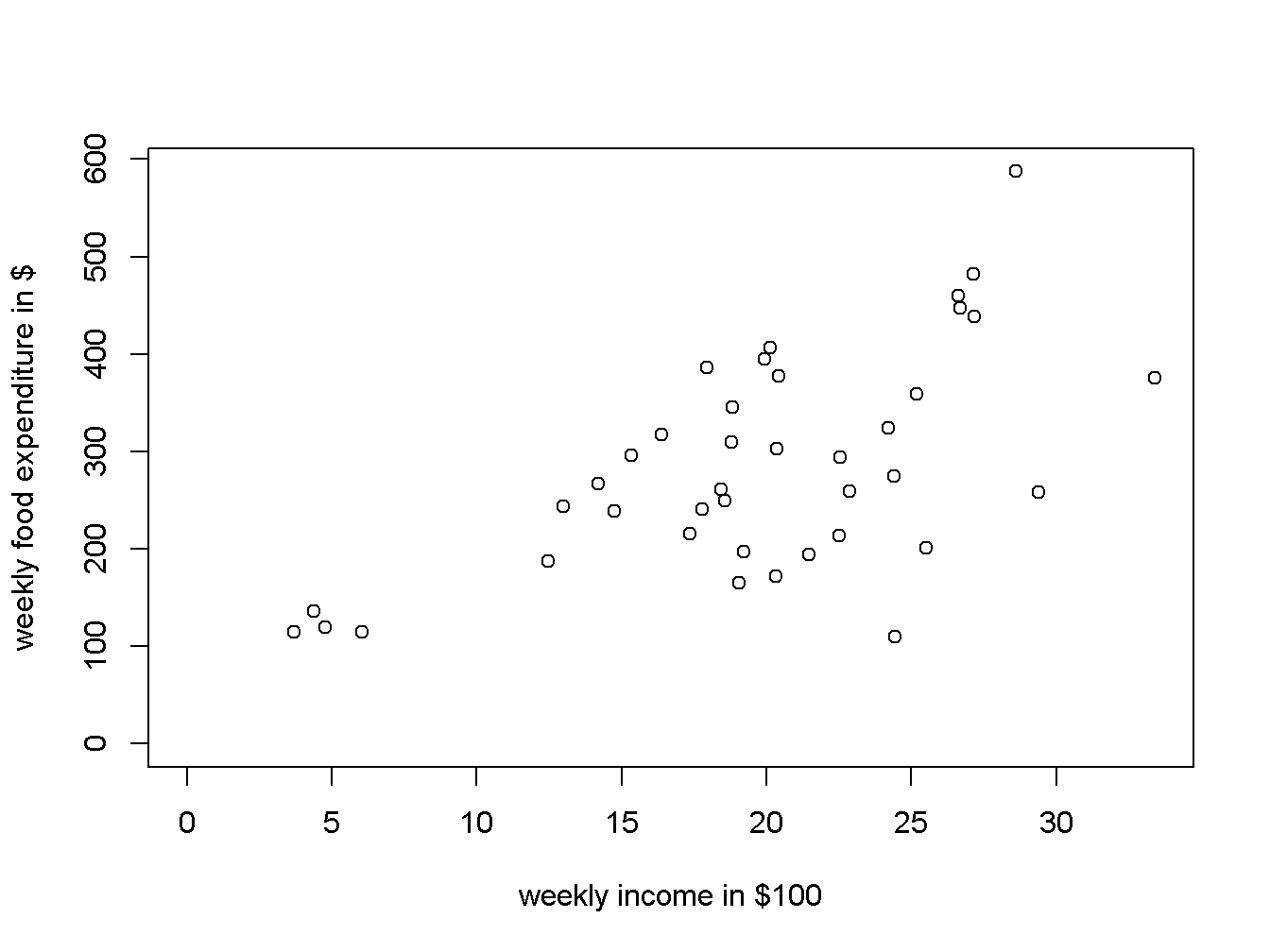 A scatter diagram for the food expenditure model