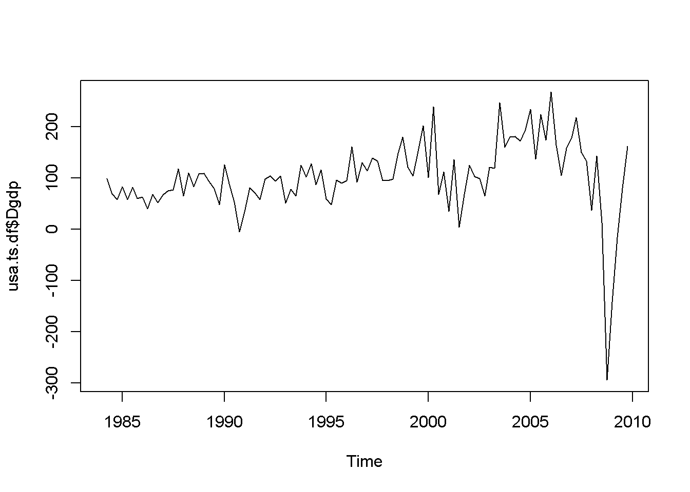 Various time series to illustrate nonstationarity