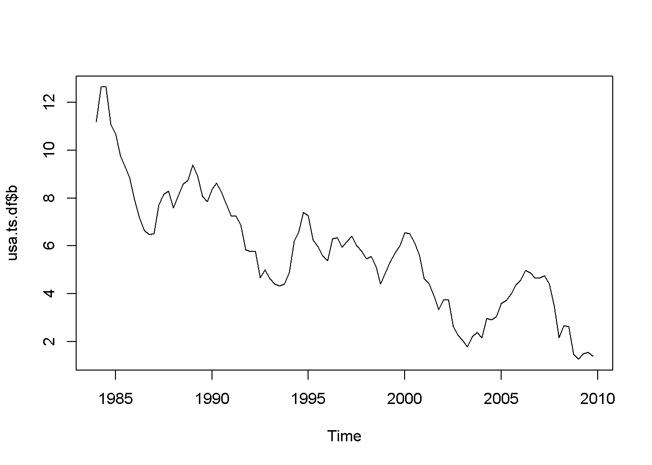 Various time series to illustrate nonstationarity