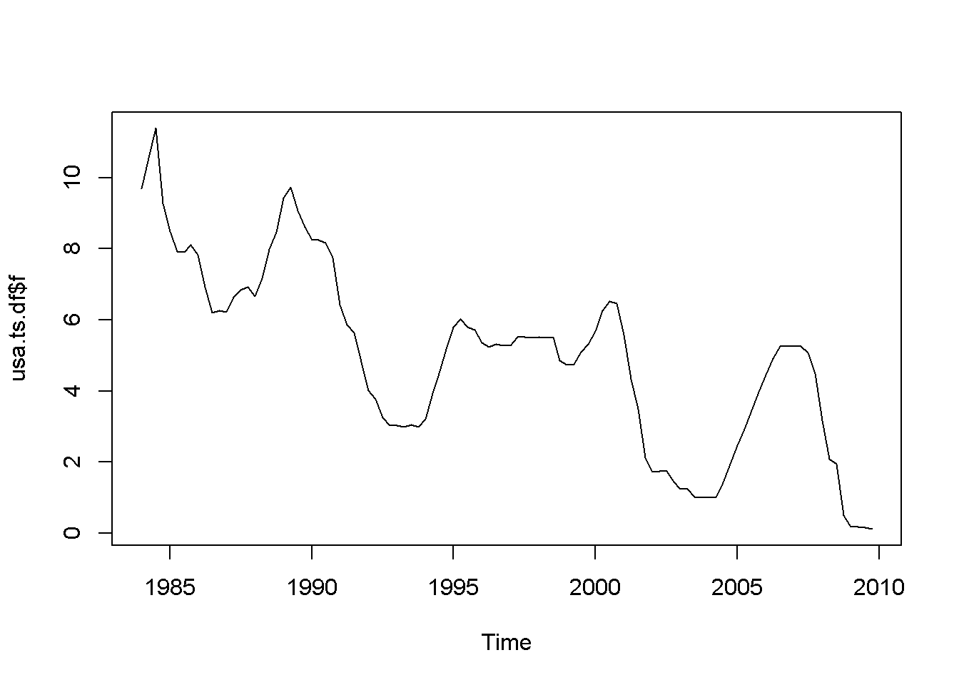 A plot and correlogram for series f in dataset usa