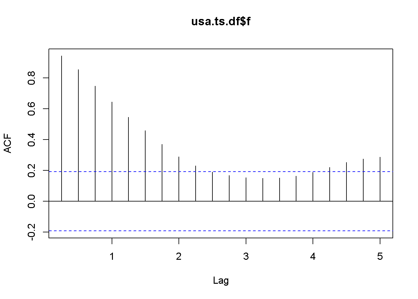 A plot and correlogram for series f in dataset usa