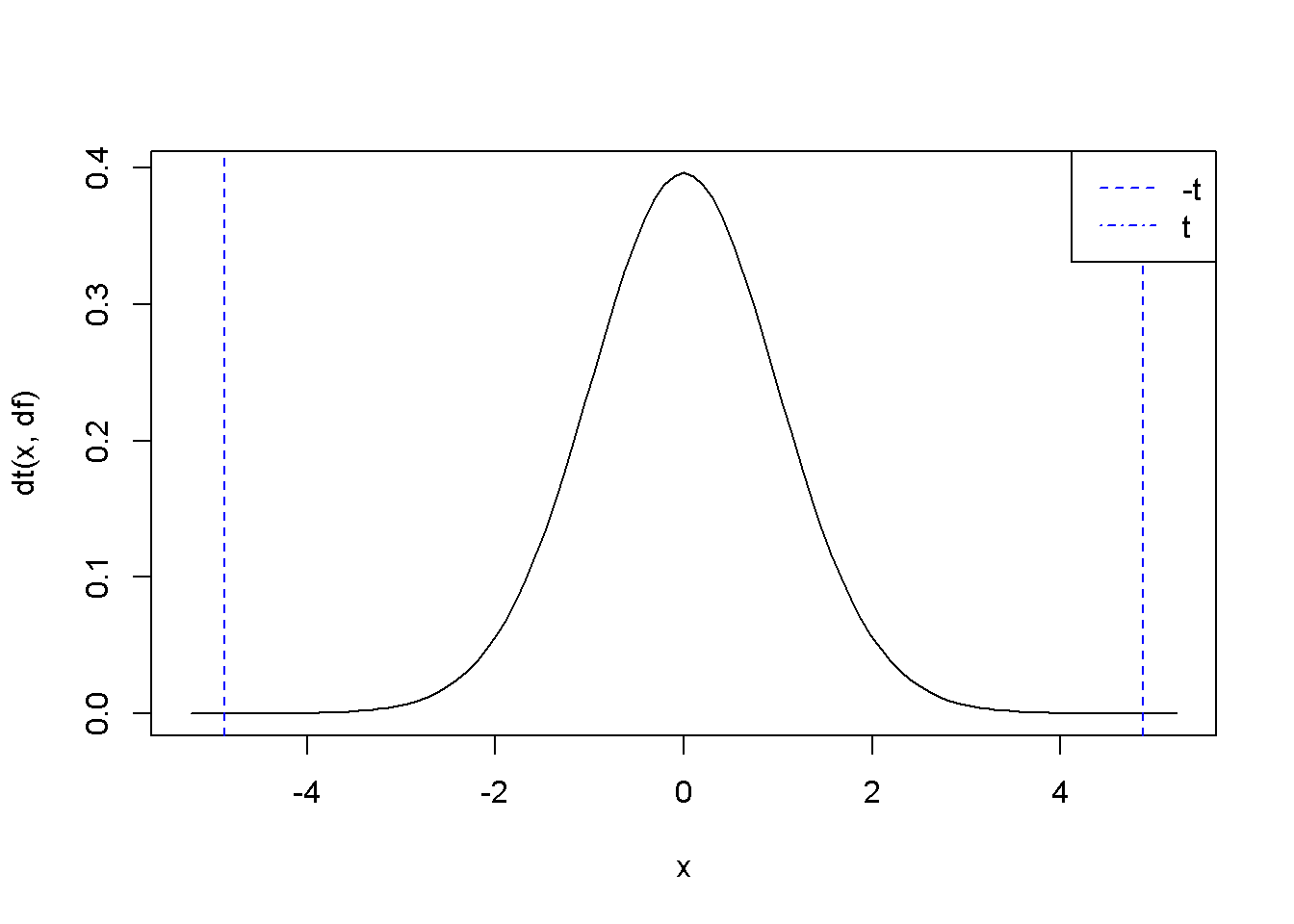 The $p$-value in two-tail hypothesis testing