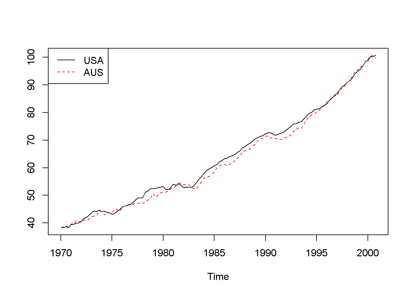 Australian and USA GDP series from dataset 'gdp'