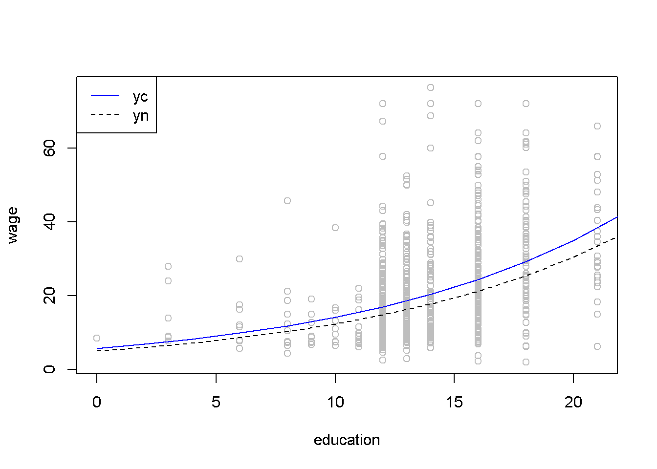 The 'normal' and 'corrected' regression lines in the log-linear $wage$ equation