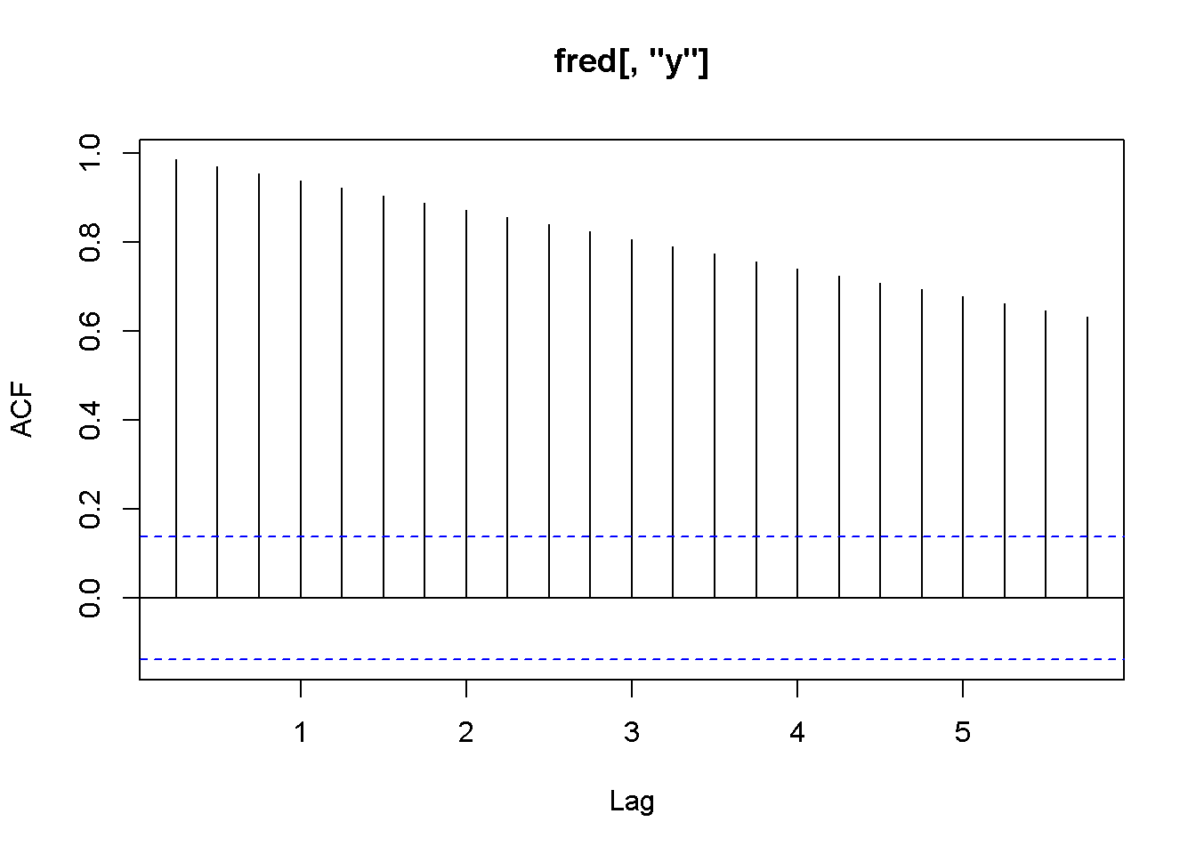 Correlograms for the series c and y, dataset fred