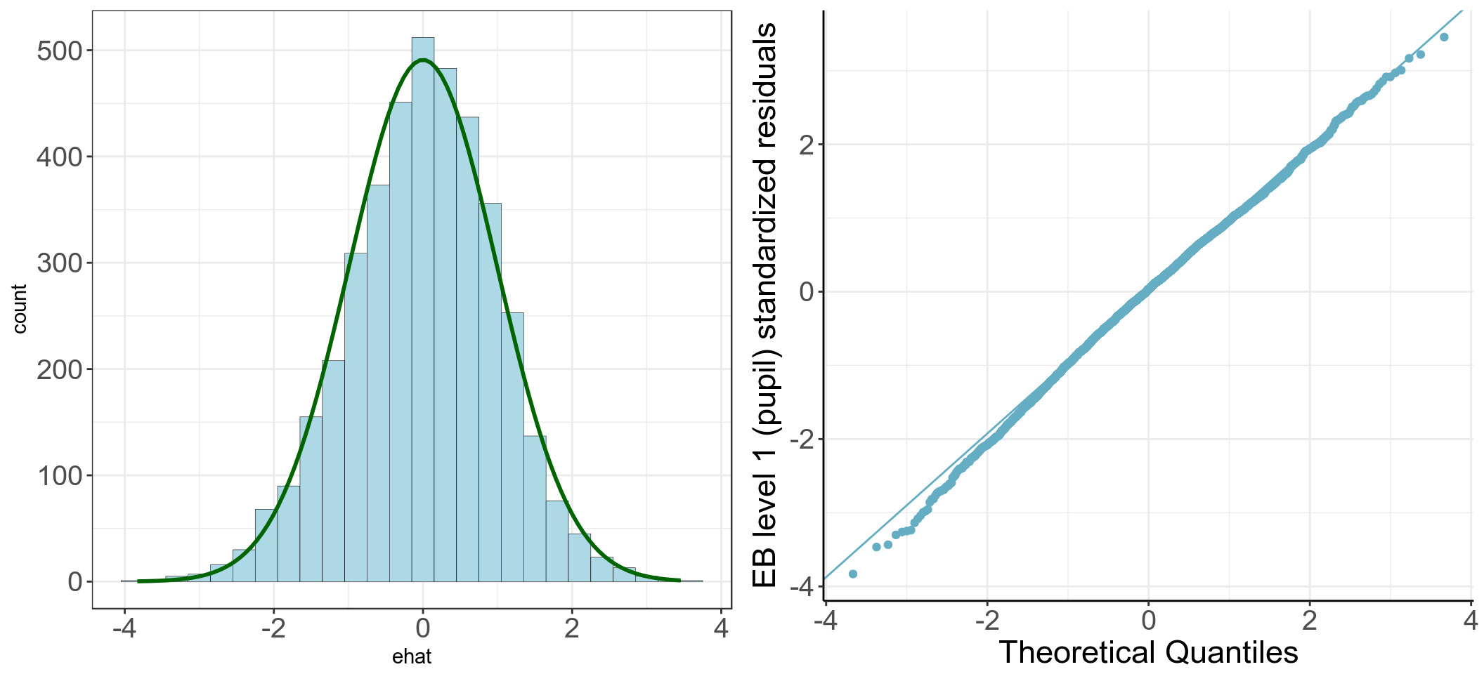 Histogram and Q-Qf plots of elementary level (pupil) standardized residuals