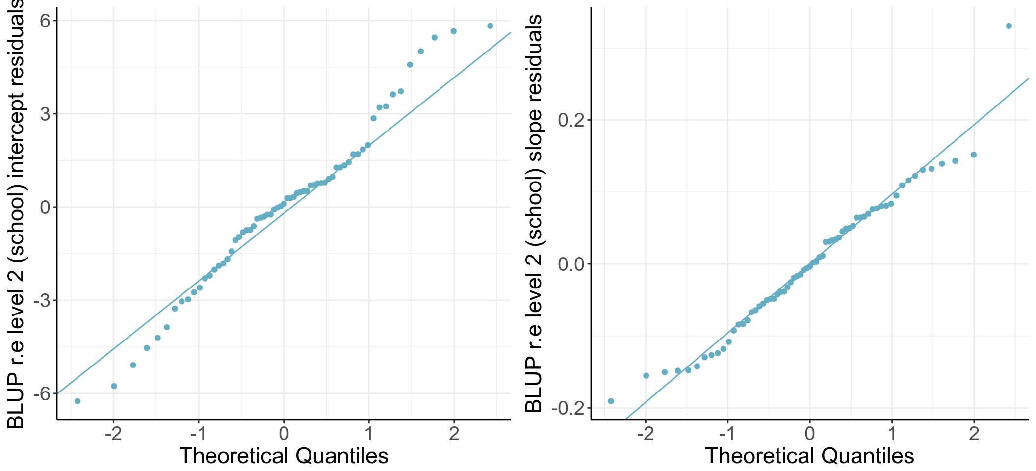 Q-Q plots of school level intercept and slope (unstandardized) residuals