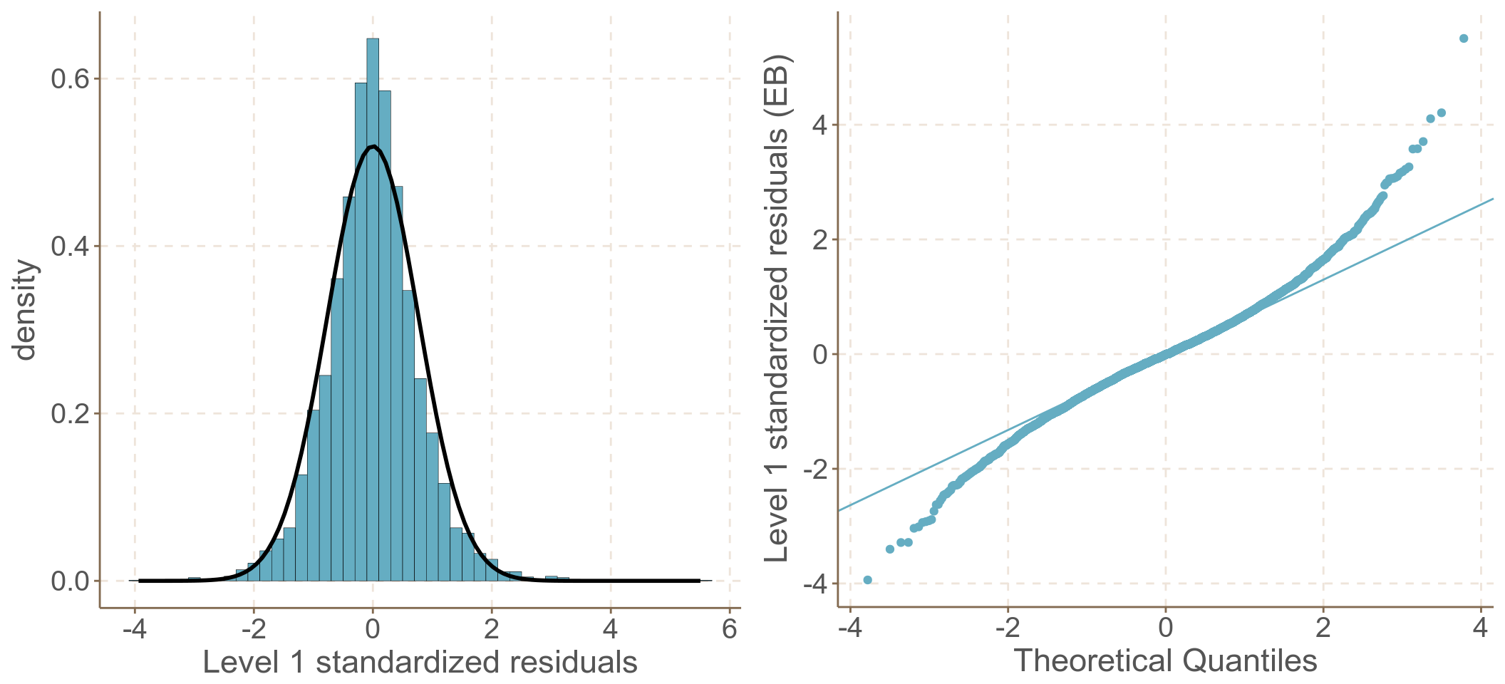Standardized elementary level residuals from the random intercept and slope model