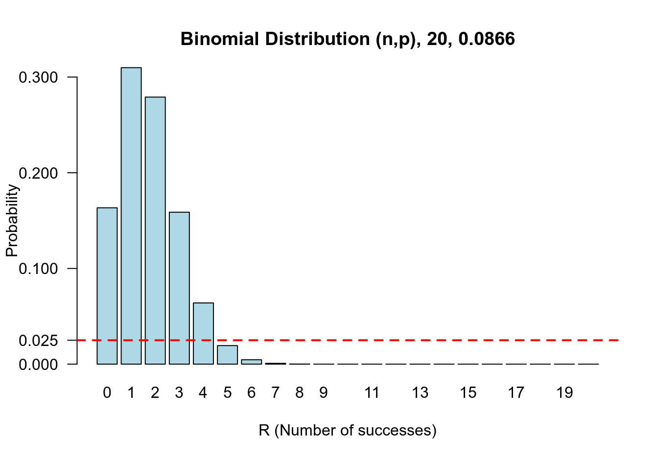 Sampling distribution of number of successes out of 20 (R) conditional on the probability of success being 0.0866