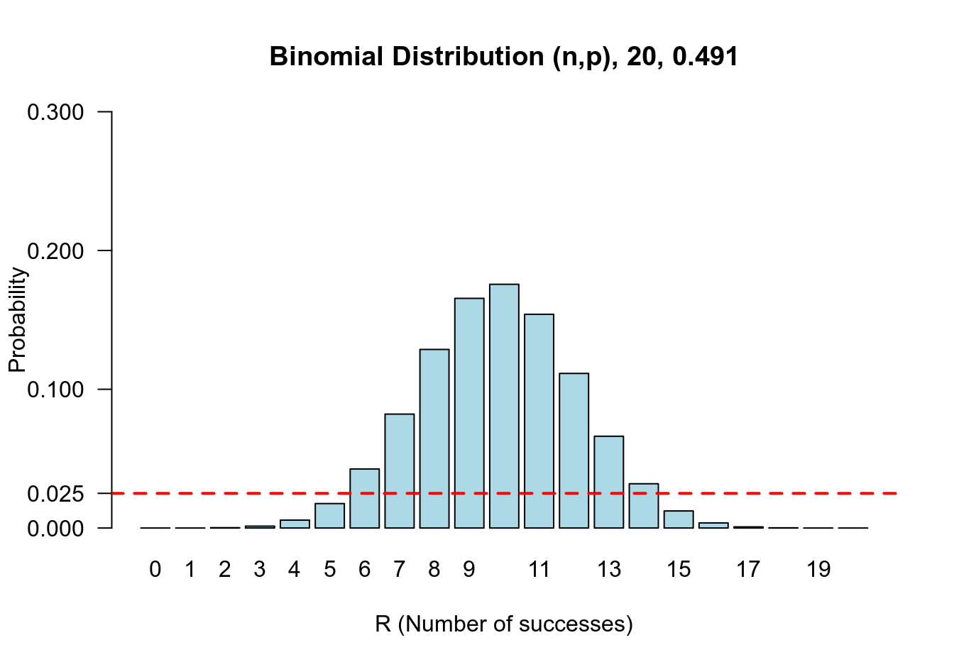 Sampling distribution of number of successes out of 20 (R) conditional on the probability of success being 0.4910