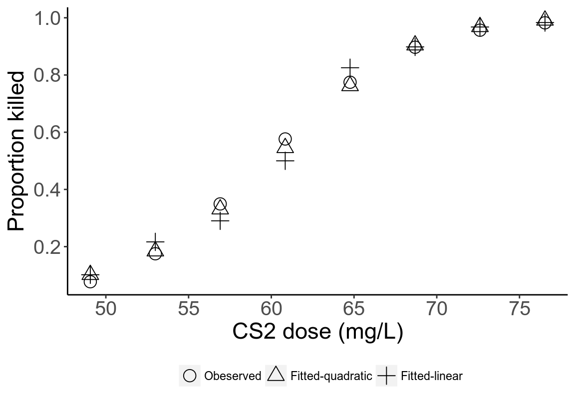 Fitted probabilities for each dose from two models