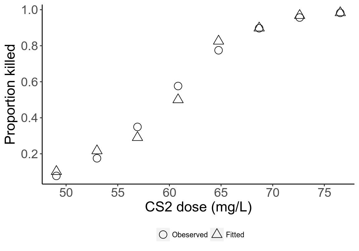 Observed (circles) and fitted (triangles) proportions are generally similar, with differences greatest in the third and fourth dose groups.