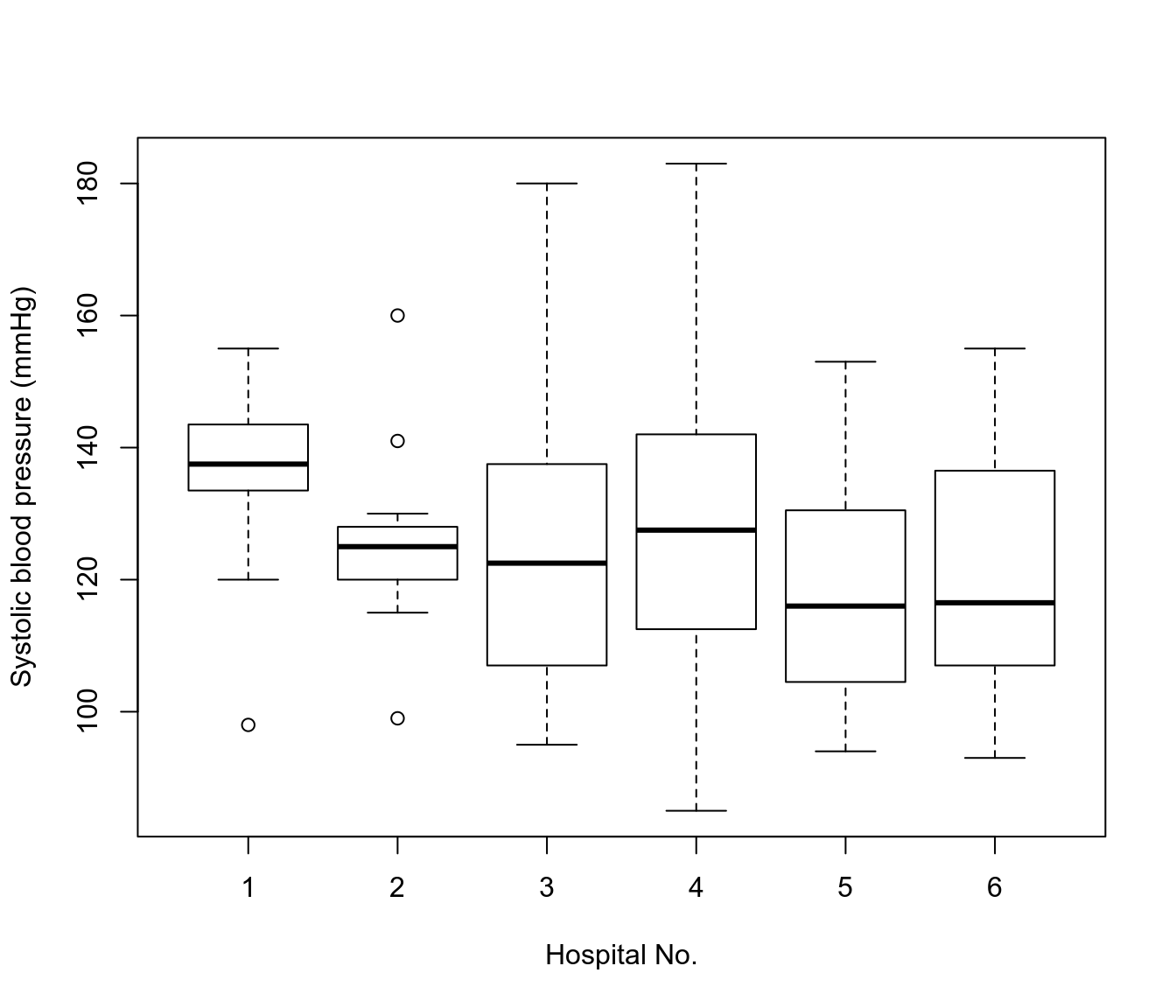 Box and whiskers plot of measured SBP in patients from six hospitals