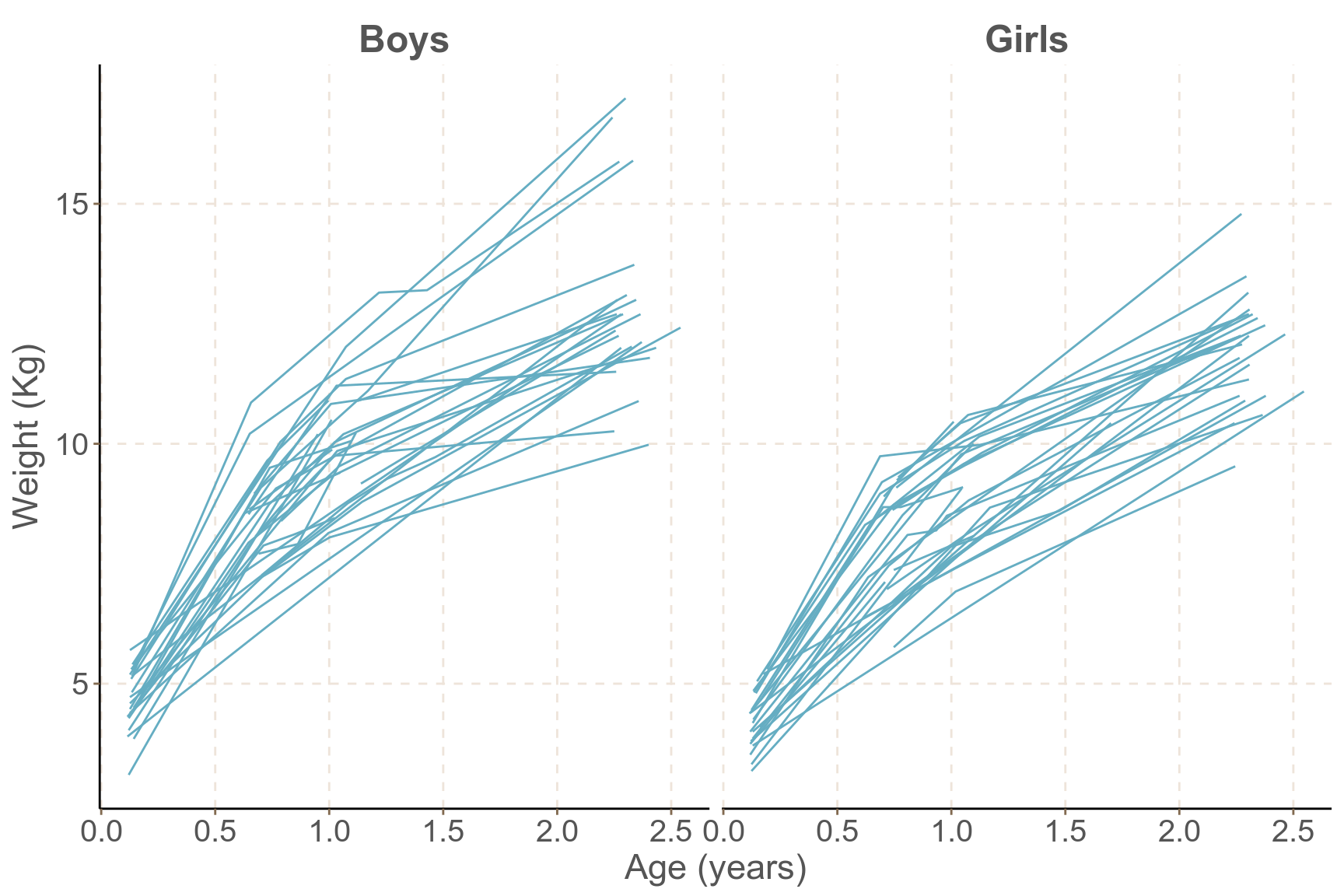 Growth profiles of boys and girls in the Asian growth data