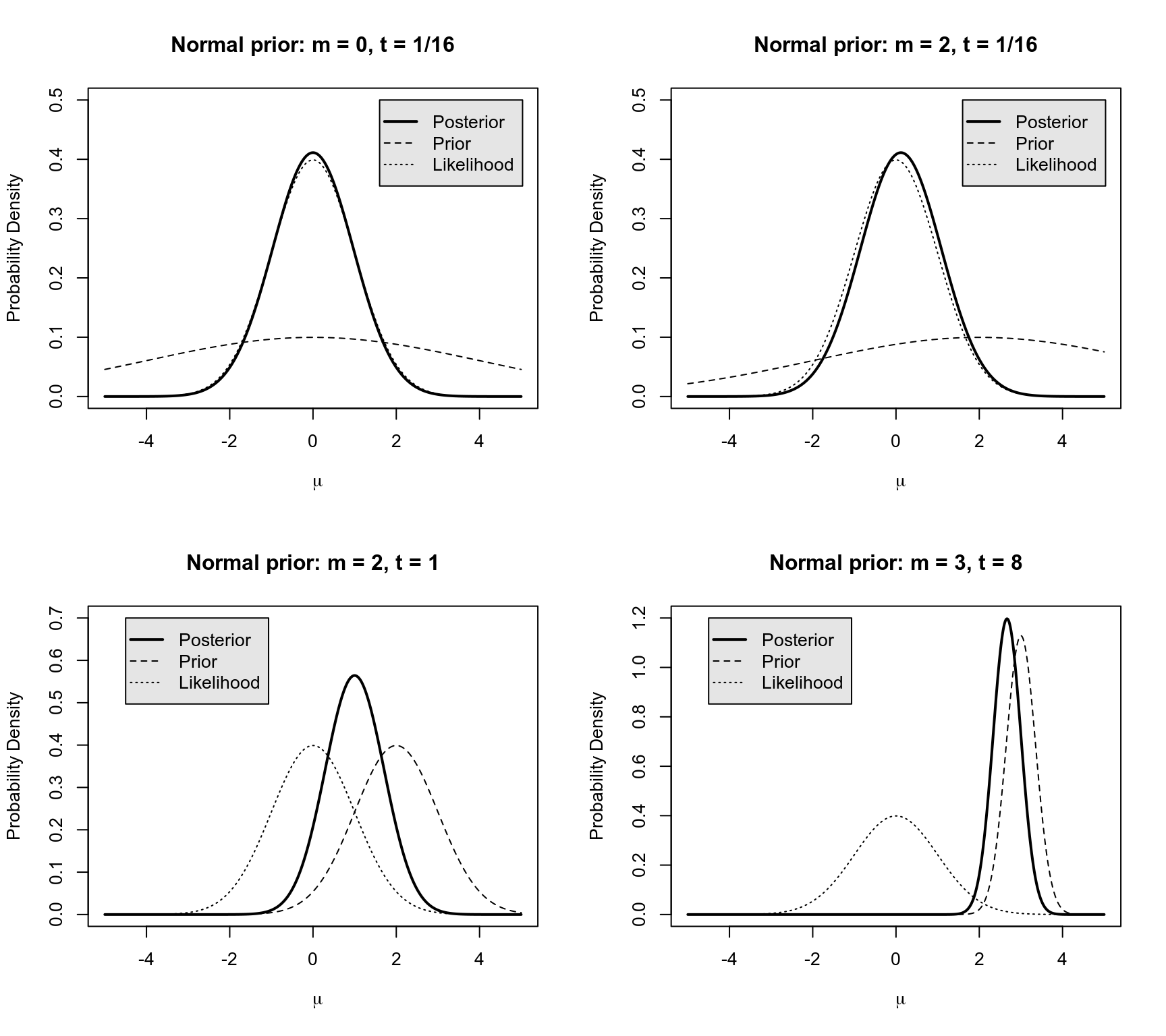 Posterior for the normal distribution, when likelihood is N(0,1) with four different priors