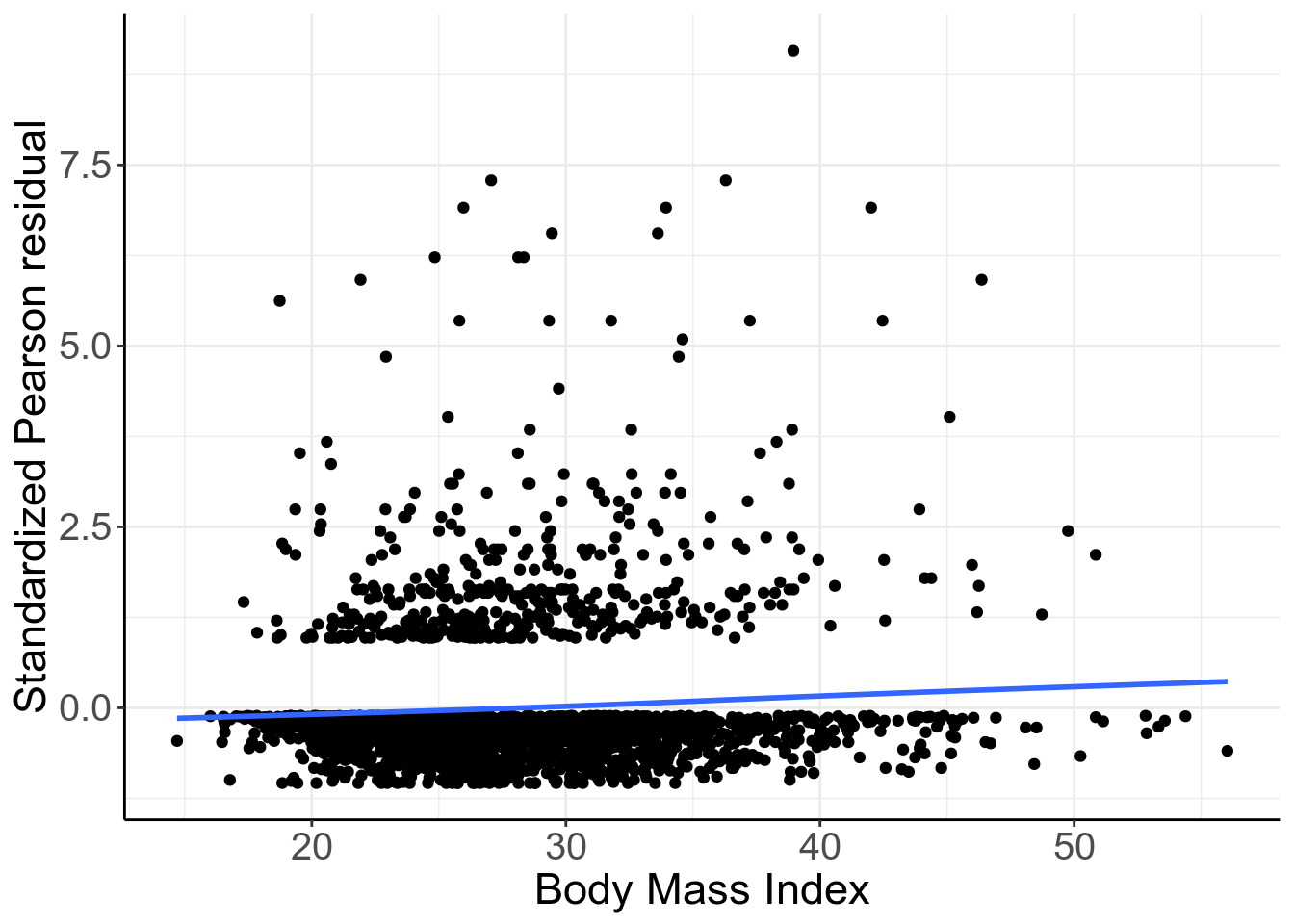 Standardized Pearson residuals vs. BMI. Logistic mdoel with **just** linear and quadratic age as covariates.