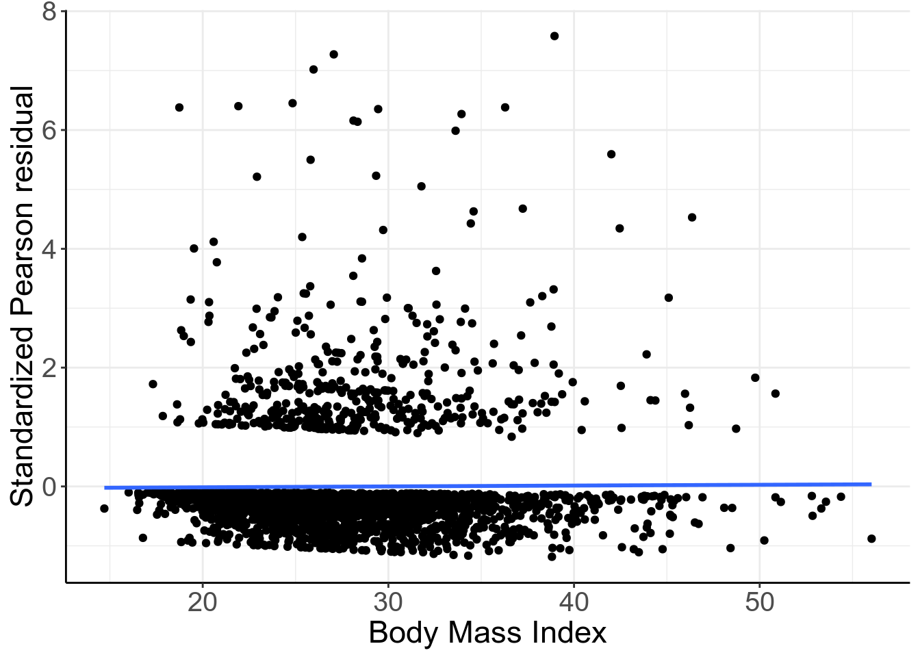 Standardized Pearson residuals vs. BMI. Logistic mdoel with **linear and quadratic age and BMI** as covariates.