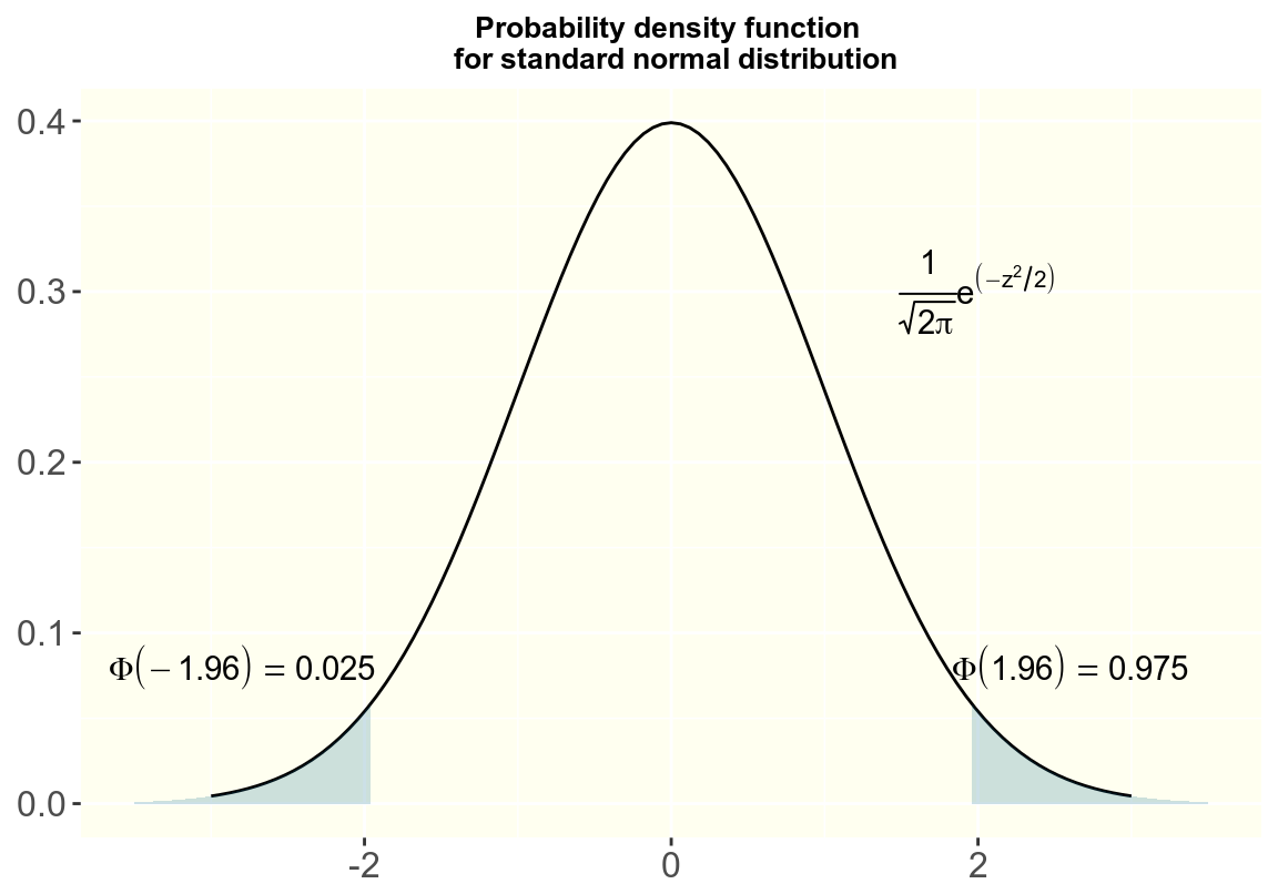 Probability Density function of a Standard Normal Distribution