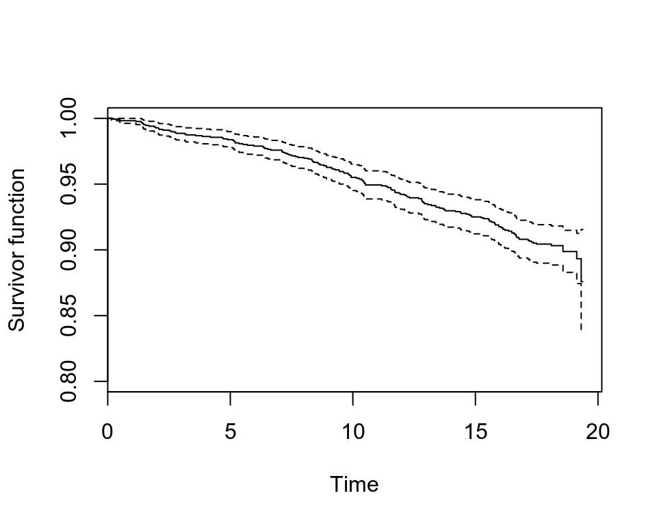 Rplots of the Kaplan-Meier estimates of the survivor curve