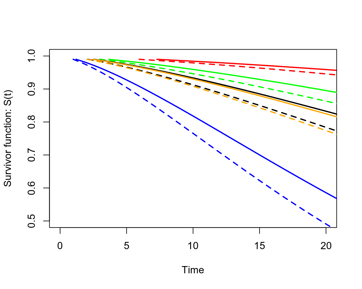 The estimated survivor curves from the Weibull model in each job and age-at-entry category
