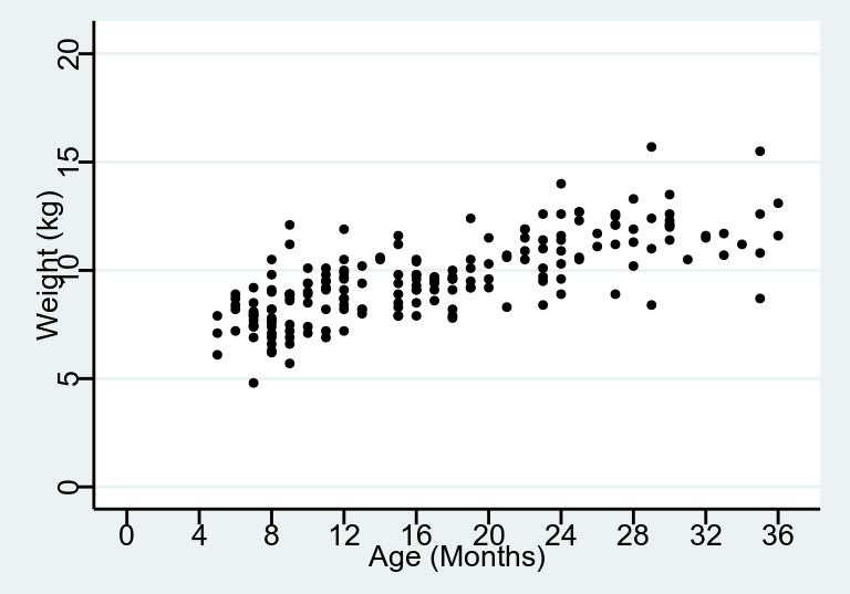 Age and weight of children in a cross-sectional survey