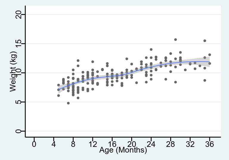 Non-linear mean function for age and weight of children in a cross-sectional survey