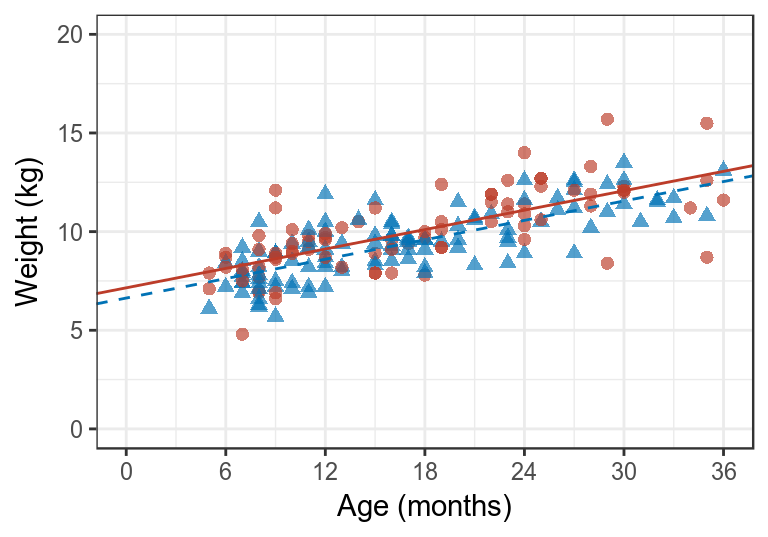 Data and fitted values from a regression model relating age and gender to data from a cross-sectional survey. For male children data points shown as circles and fitted values linked by a solid line. For female children data points shown as triangles and fitted values linked by a dashed line.