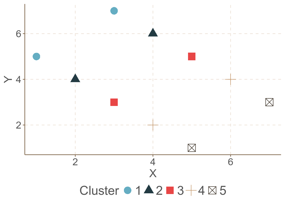 Artificial data: scatter of clustered data