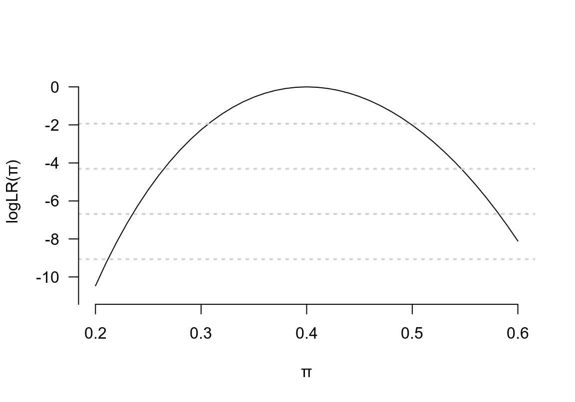 Binomial log-likelihood ratio between 0.2-0.6