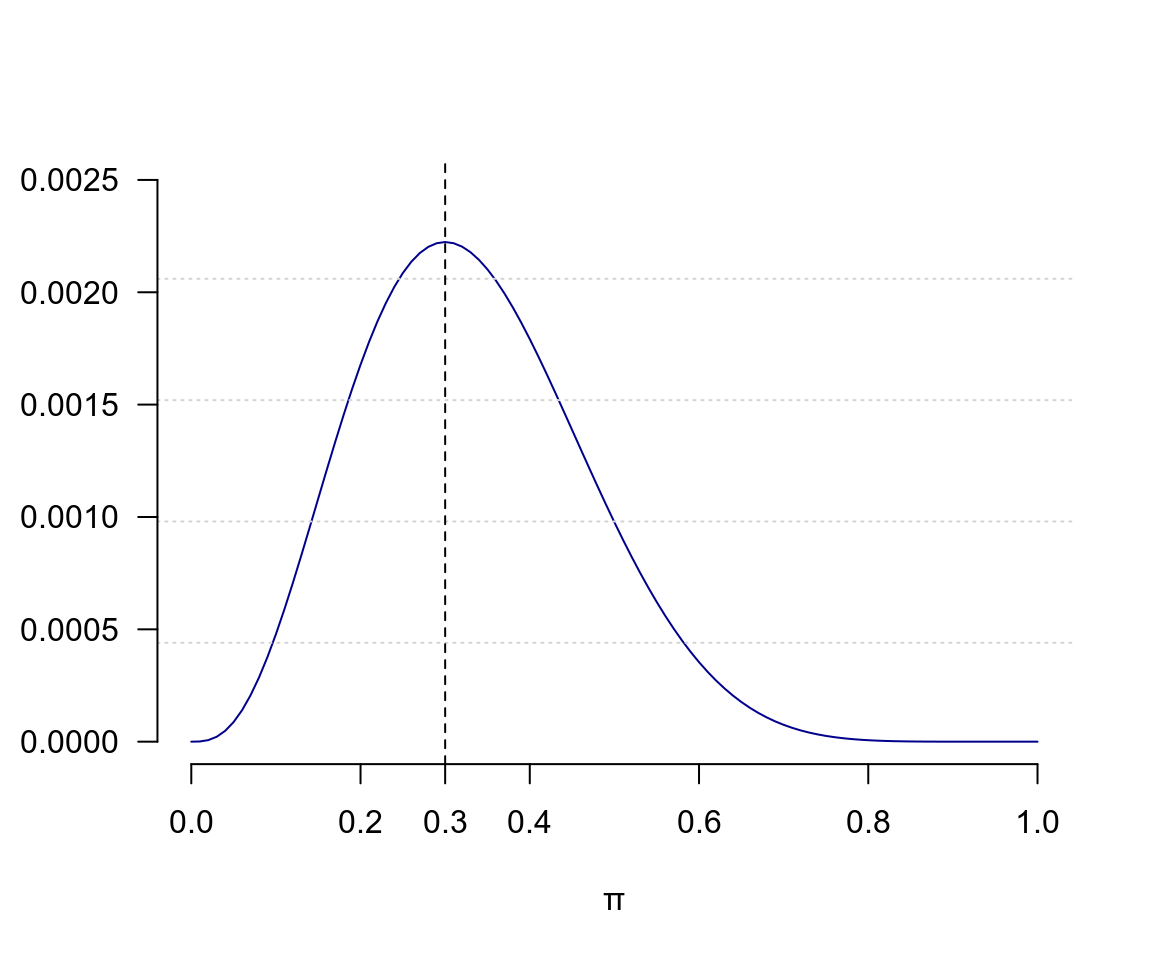 Binomial likelihood function 3 out of 10 subjects