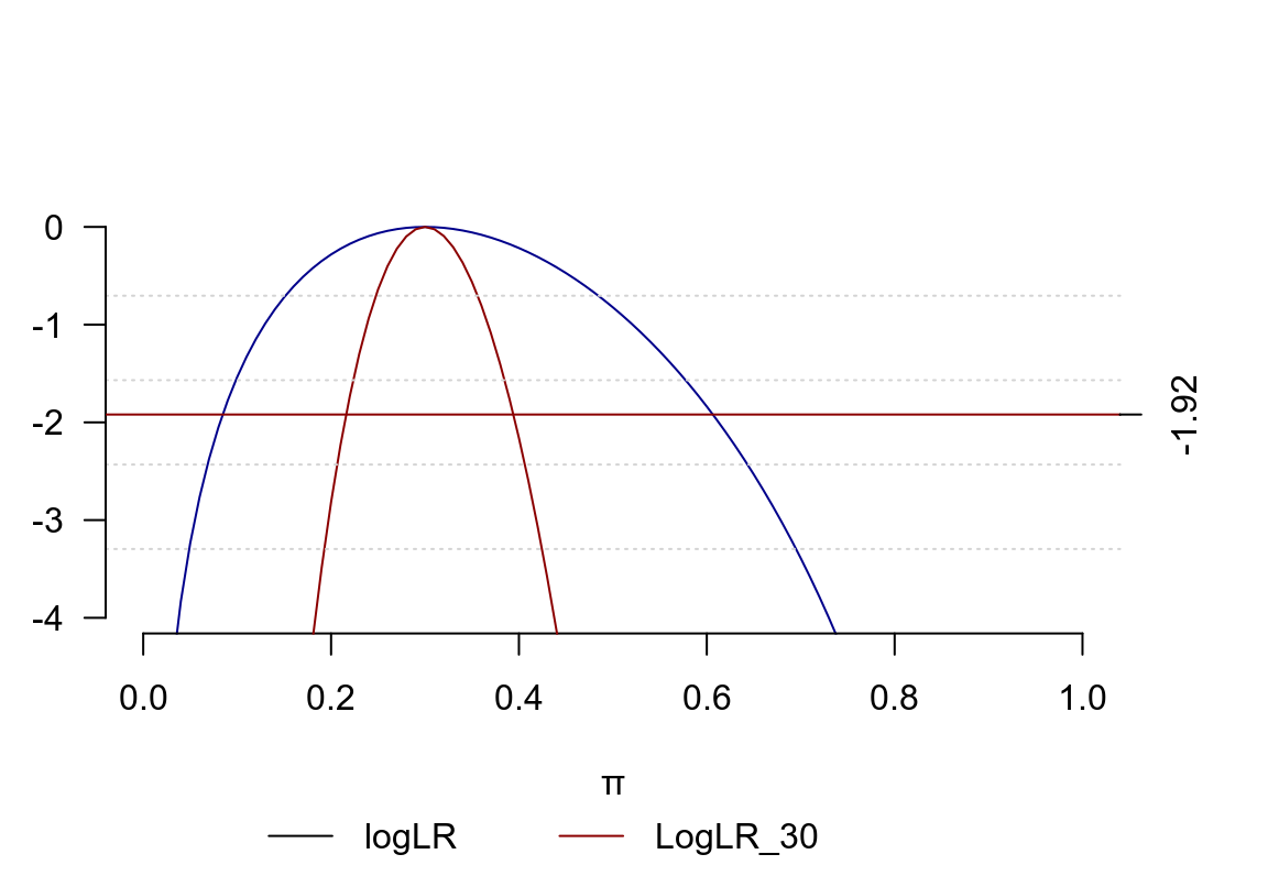 Binomial log-likelihood ratio function 3 out of 10 and 30 out of 100 subjects