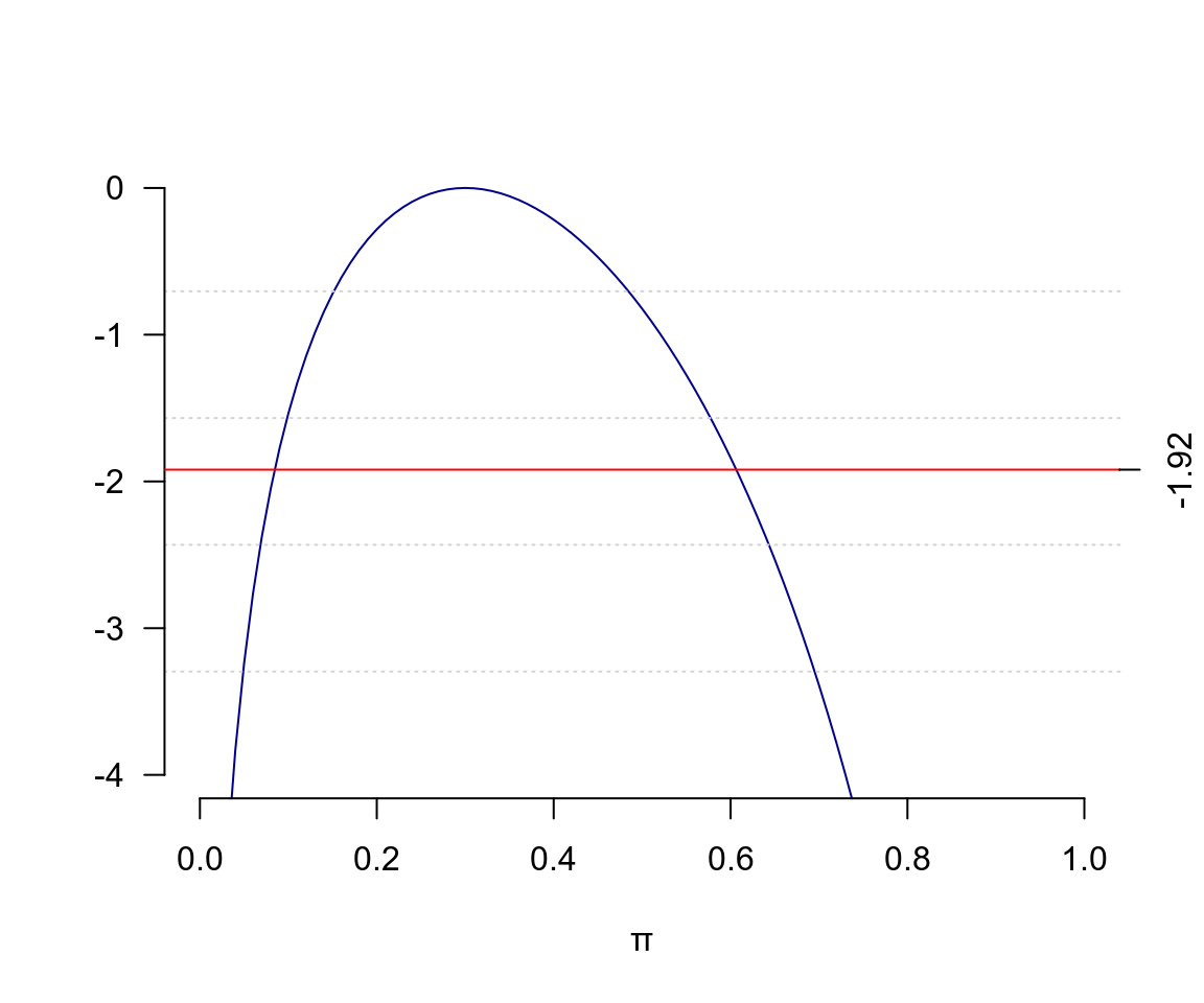 Binomial log-likelihood ratio function 3 out of 10 subjects