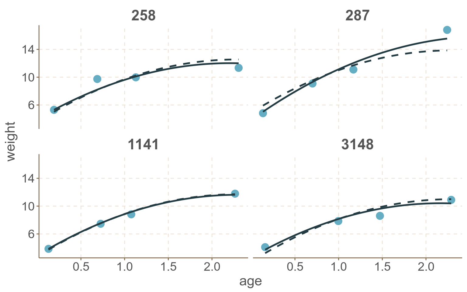 Observed weight and predicted growth profiles of four babies in the Asian growth data