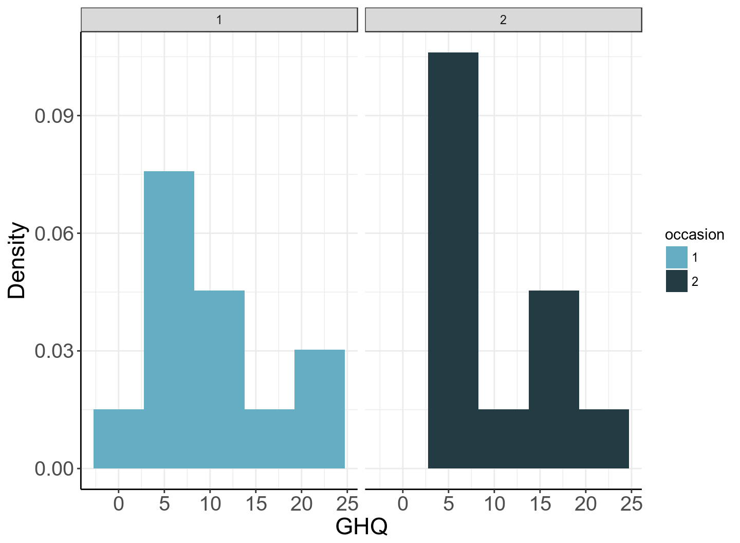 Histogram of GHQ by occasion