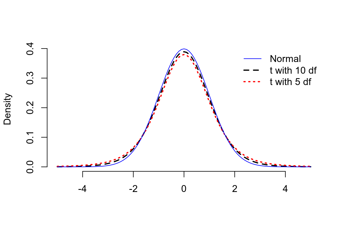 t distributions with 5 and 10 degrees of freedom compared with a standard normal distribution