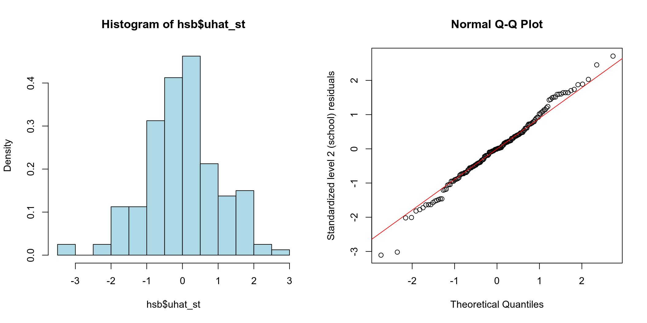 Histogram and Q-Q plot of cluster (school) level standardized residuals for the intercept