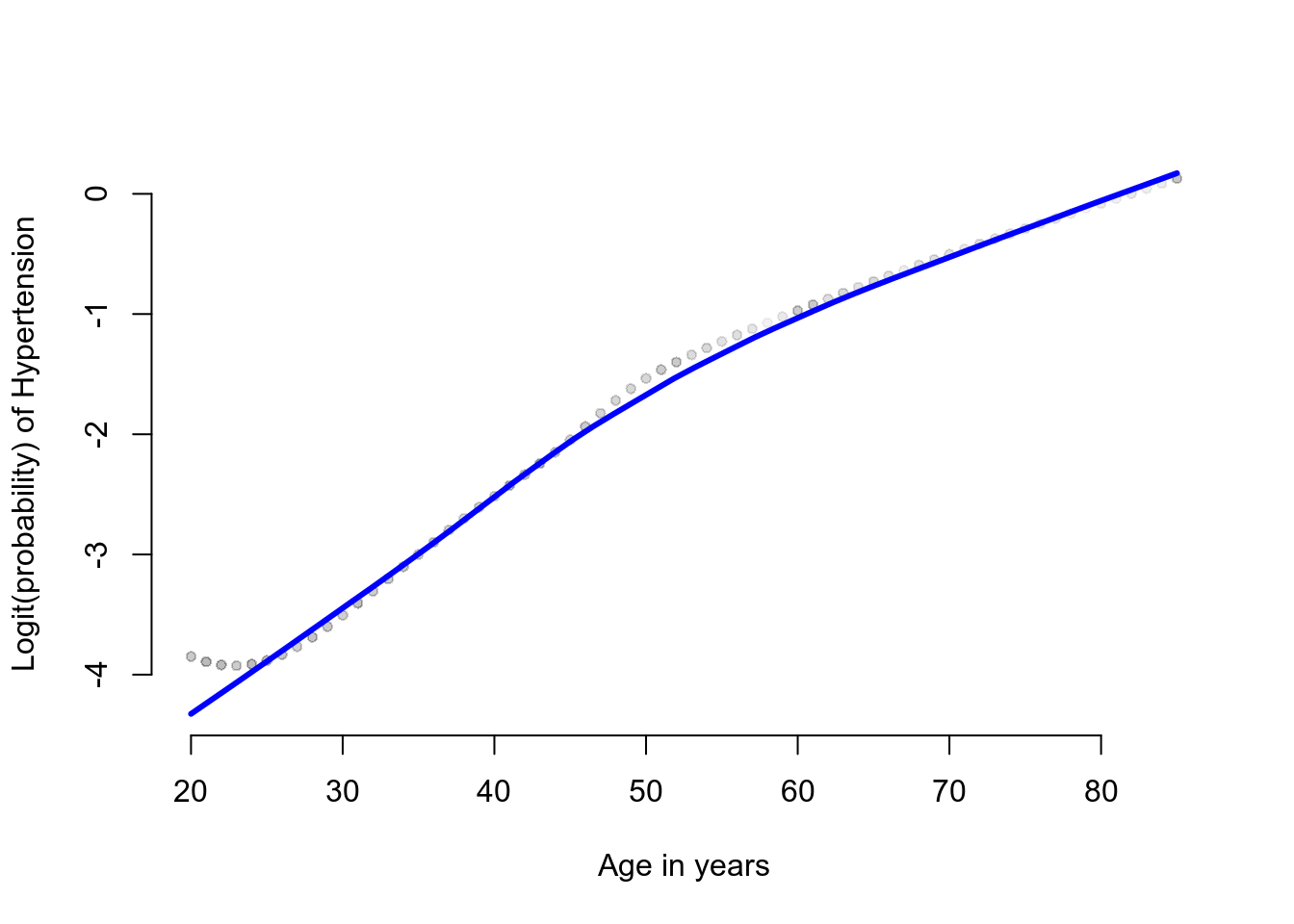 The loess plot of the observed proportin with hypertension against age. Span = 0.6