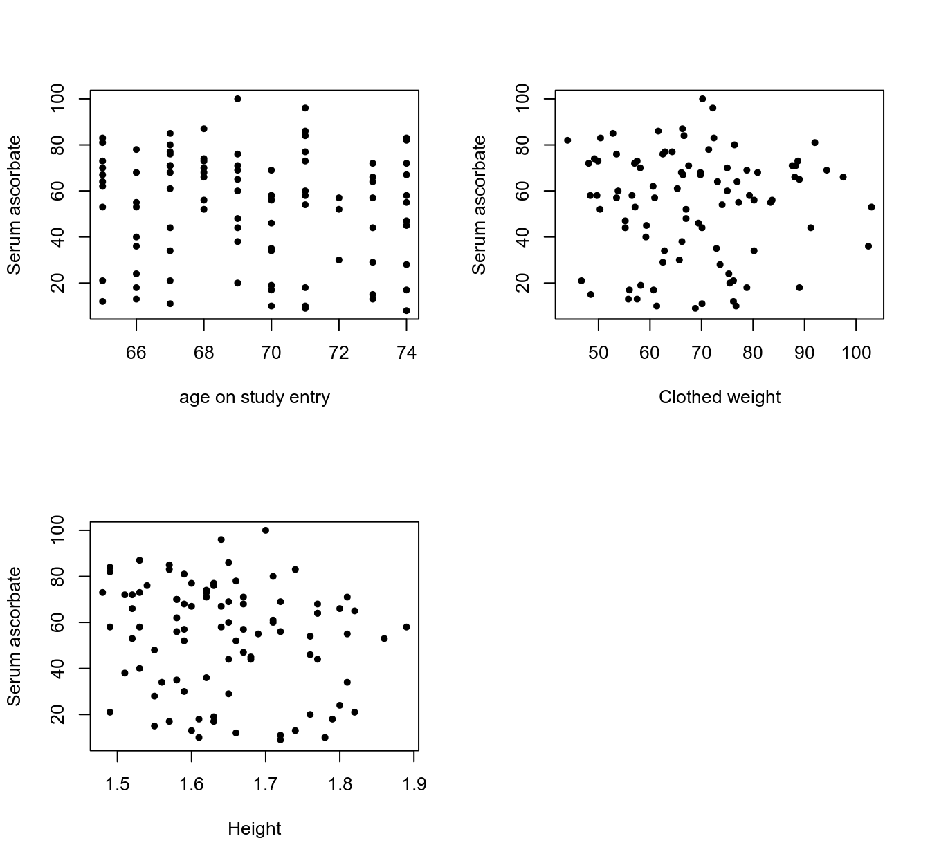 Scatter plots between serum ascorbate and age/weight/height