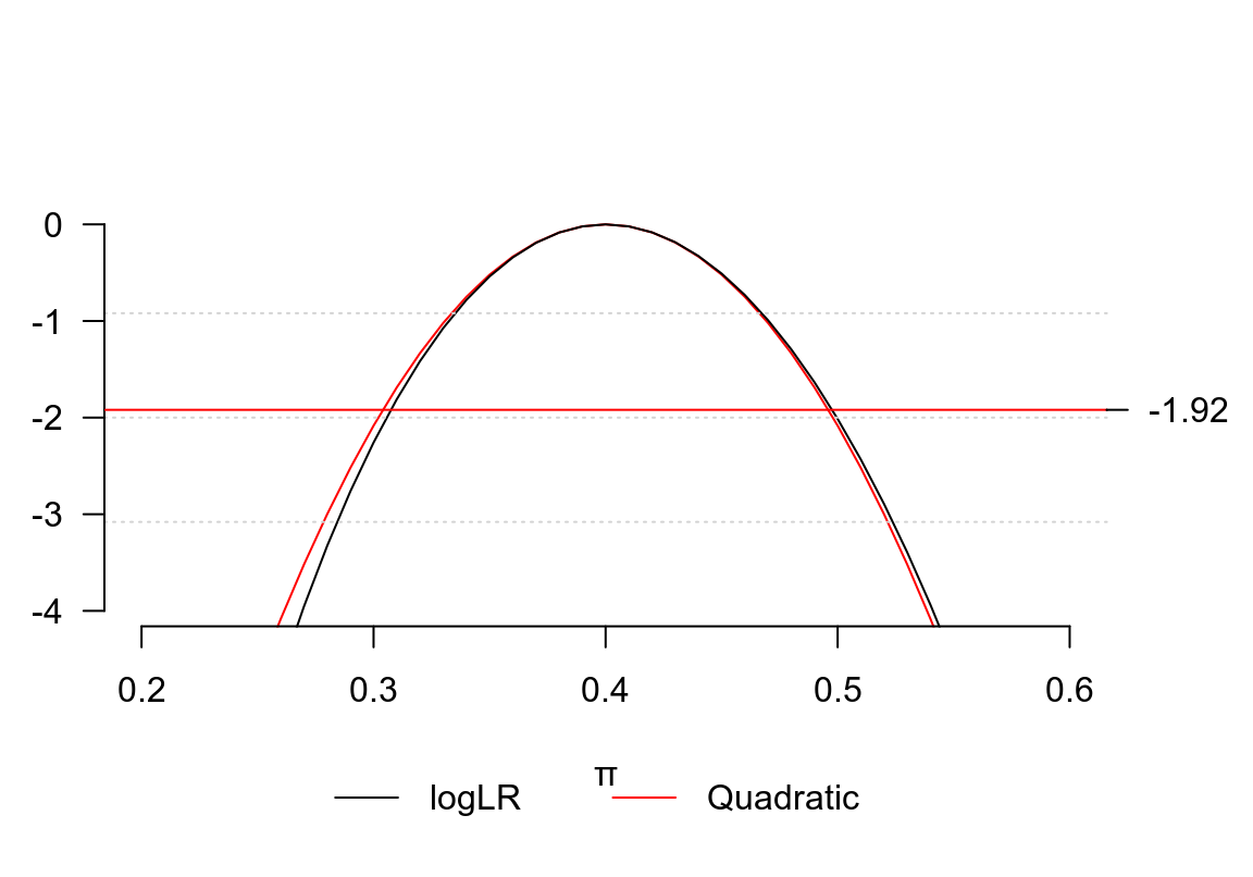 Quadratic approximation
 of binomial log-likelihood ratio 40 out of 100 subjects