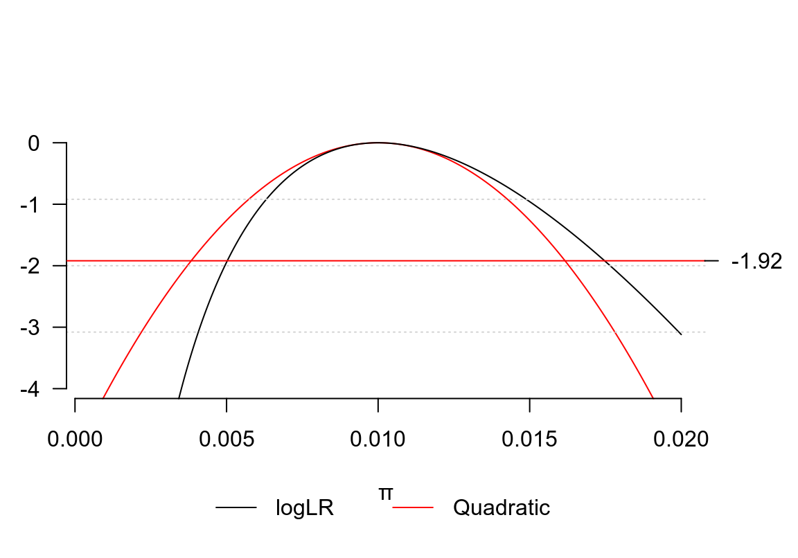 Quadratic approximation of binomial log-likelihood ratio 10 out of 1000 subjects