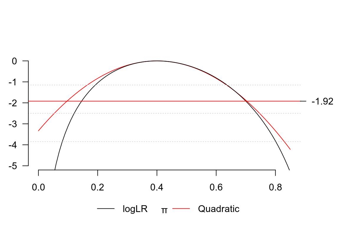 Quadratic approximation of binomial log-likelihood ratio 4 out of 10 subjects