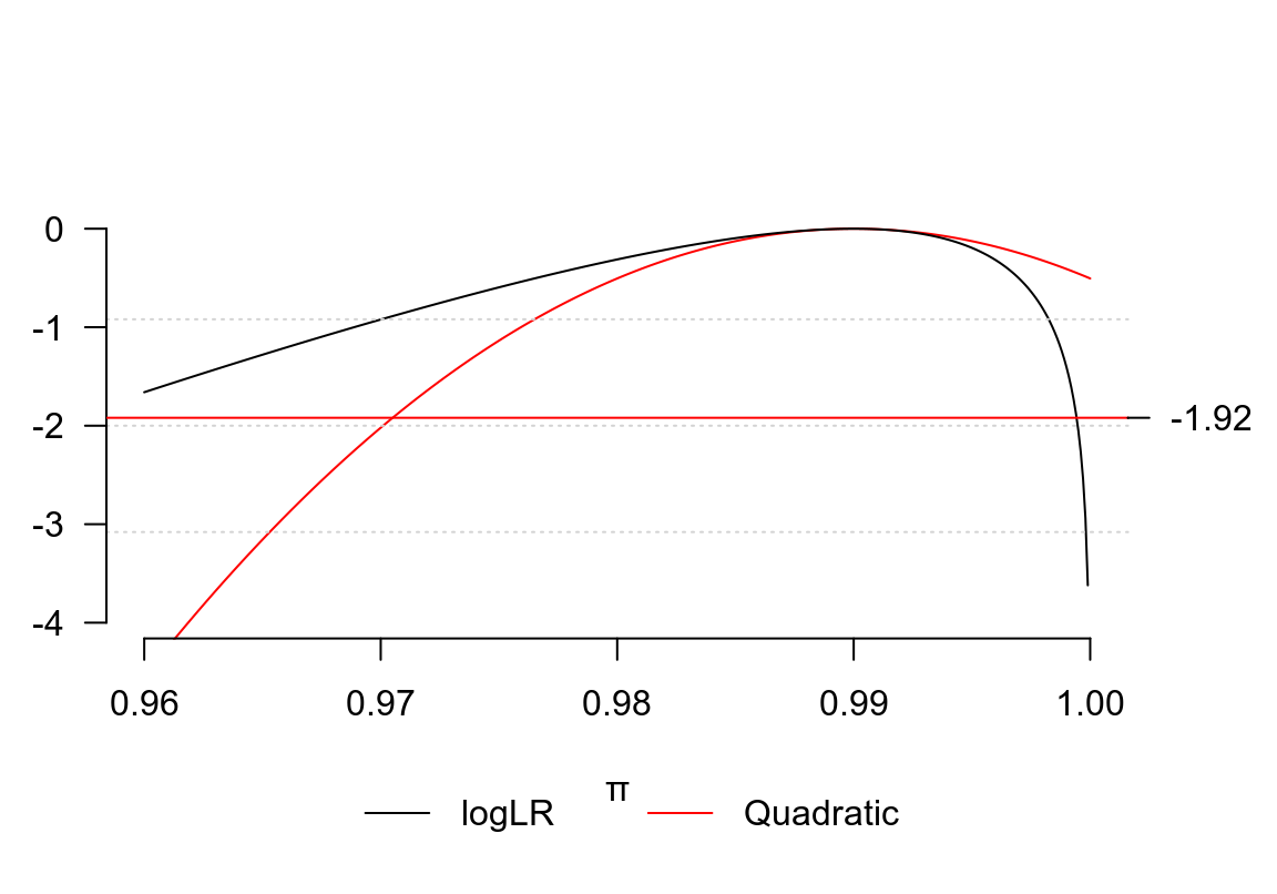 Quadratic approximation of binomial log-likelihood ratio 99 out of 100 subjects