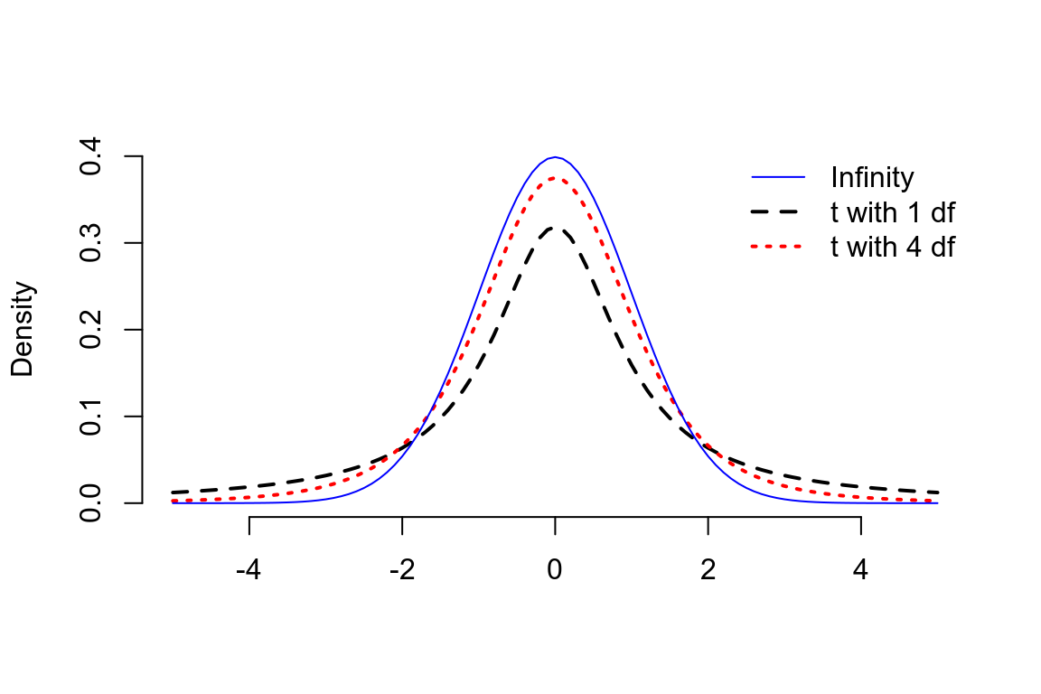 Student t distributions with 1, 4 and infinity degrees of freedom compared with a standard normal distribution